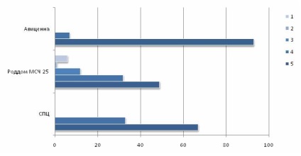 Értékelés anyasági kórházak Tomszk régióban - 2014 - ranglista anyasági kórházak Sibmama