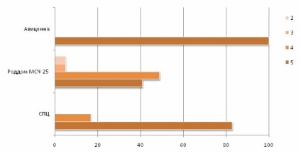 Értékelés anyasági kórházak Tomszk régióban - 2014 - ranglista anyasági kórházak Sibmama