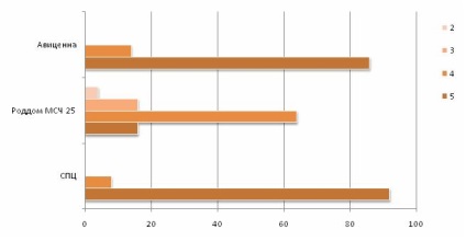 Értékelés anyasági kórházak Tomszk régióban - 2014 - ranglista anyasági kórházak Sibmama