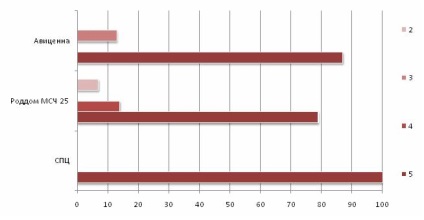 Értékelés anyasági kórházak Tomszk régióban - 2014 - ranglista anyasági kórházak Sibmama