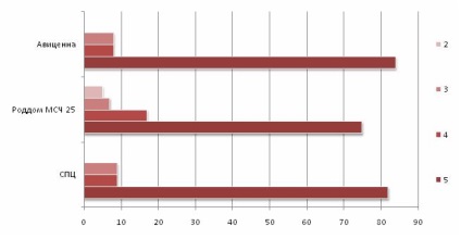 Értékelés anyasági kórházak Tomszk régióban - 2014 - ranglista anyasági kórházak Sibmama