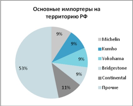 Російський ринок шин що як і чому
