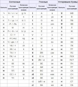 Російська транскрипція корейських слів - що це таке блог Федора холмової