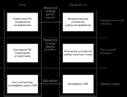 USB bus, organizație internă de bus USB - dezvoltare de driver care recunoaște dispozitivul USB ca