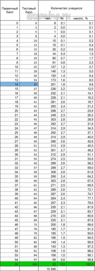 Шкала переведення первинних балів ЄДІ в тестові