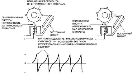 Sistemul de aprindere - principiul funcționării și tipurile de sisteme de aprindere pentru fecalele unei caline