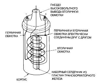 Sistemul de aprindere - principiul funcționării și tipurile de sisteme de aprindere pentru fecalele unei caline