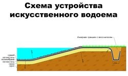 Crearea rezervoarelor artificiale la Moscova, cum să faci reguli și sfaturi pentru iazuri
