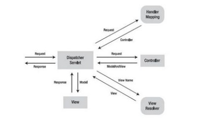 Mvc de primăvară - concepte de bază, arhitectură