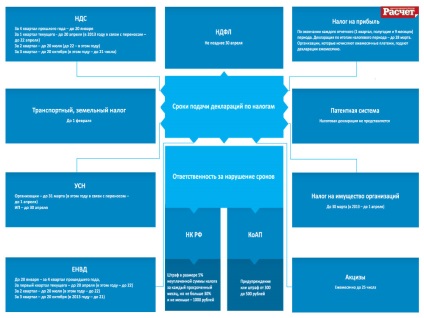 Termenul limită pentru depunerea unei declarații fiscale este momentul în care se înregistrează, la ce dată, amenda pentru