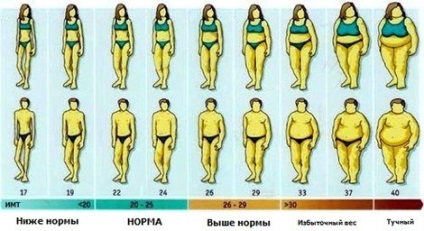 Grade, tipuri, cum să tratăm obezitatea