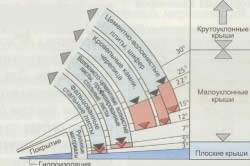 Кроквяна система даху пристрій, ремонт конструкції