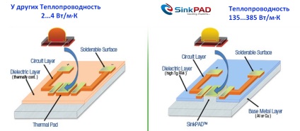 Світлодіоди cree на підкладці sinkpad