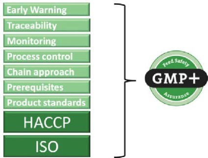 Схема сертифікації кормів gmp