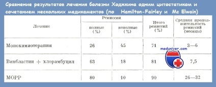 Схеми хіміотерапії хвороби Ходжкіна - монохимиотерапия, поліхіміотерапія