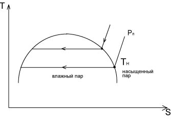 Tema 10 transfer de căldură în cazul condensării aburului