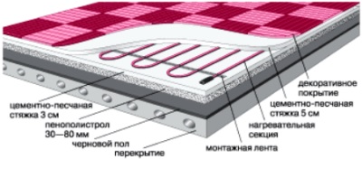 A meleg padló alatt a cserép TEPLOLUX típusok, tulajdonságok, előnyök, hátrányok