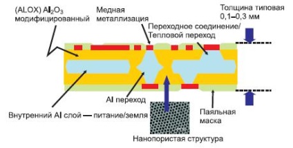 Substraturi termoconductoare de comutare bazate pe tehnologia alox