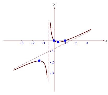 Szorzás és osztás a konjugátum expressziós (osztás) Szorzás és osztás a konjugátum expressziós