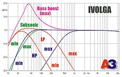 Amplificator ivolga bg-1004, sunet pentru reviste