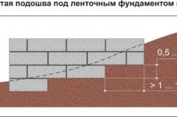 Пристрій фундаменту будинку типи