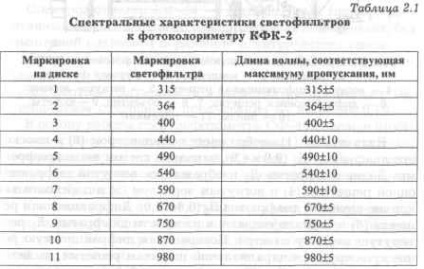 Dispozitivul și principiul de funcționare a instrumentelor fotometrice