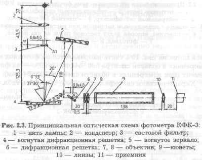 Dispozitivul și principiul de funcționare a instrumentelor fotometrice