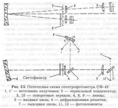 Dispozitivul și principiul de funcționare a instrumentelor fotometrice