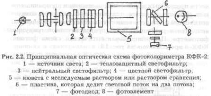 Dispozitivul și principiul de funcționare a instrumentelor fotometrice