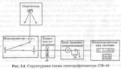 Пристрій і принцип дії фотометричних приладів