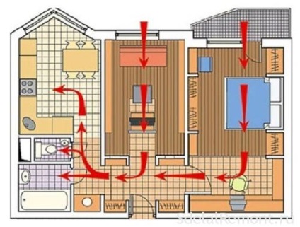 Dispozitivul de ventilație în apartament, funcționarea corectă și distribuția fluxurilor