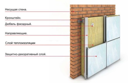 Încălzirea zidurilor de cărămidă din exterior cu spumă și vată minerală