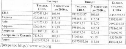 У чому полягають особливості зовнішньої торгівлі України товарами міжнародна економіка в питаннях