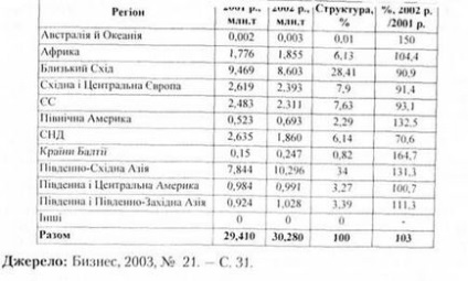Care sunt trăsăturile specifice ale comerțului exterior al Ucrainei cu economia internațională în materie