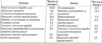 Care sunt trăsăturile specifice ale comerțului exterior al Ucrainei cu economia internațională în materie