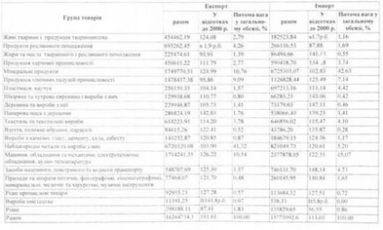 Care sunt trăsăturile specifice ale comerțului exterior al Ucrainei cu economia internațională în materie