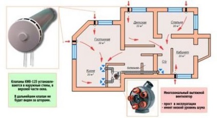 Ventilarea într-o casă privată cu mâinile proprii, un circuit cu o priză de perete