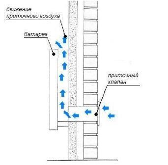 Вентиляція в приватному будинку своїми руками схема з виходом в стіну