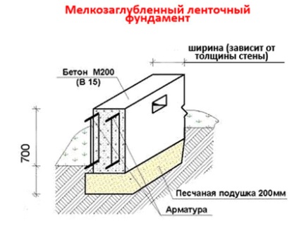 Види фундаментів для приватного будинку з фотографіями