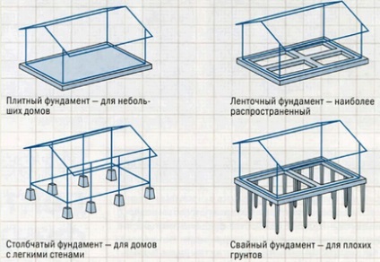 Види фундаментів для приватного будинку з фотографіями