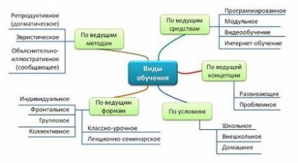 Típusai és képzési rendszerek - cikkek - Sergey Sidorov