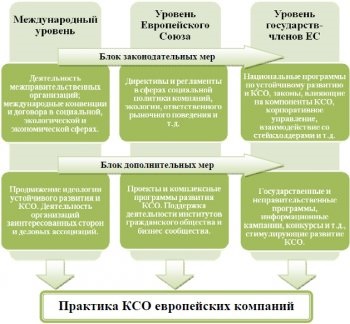 Influența instituțiilor guvernamentale asupra dezvoltării responsabilității sociale corporative în Rusia și România