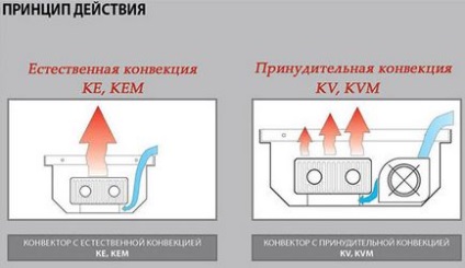 Внутрипідложні конвектори огляд та відгуки, поради щодо вибору та монтажу своїми руками