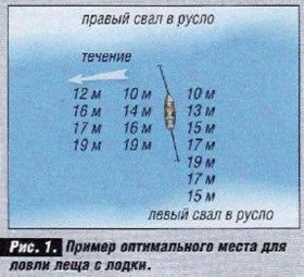 Все про рибалку як ловити ляща з човна