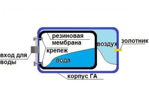 De ce am nevoie de un hidroacumulator pentru sistemul de alimentare cu apă