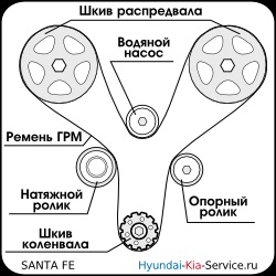 Време подмяна колан Hyundai Santa Fe цена за работата,