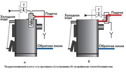 Protecția cazanului cu combustibil solid de supraîncălzire și condens, ventilator ventilator pentru cazan