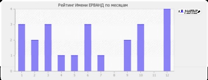 Значення імені Ерванд