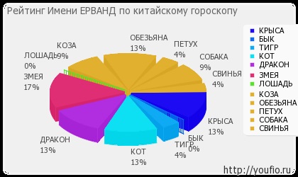 Значення імені Ерванд