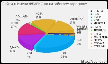 Значення імені фларіс